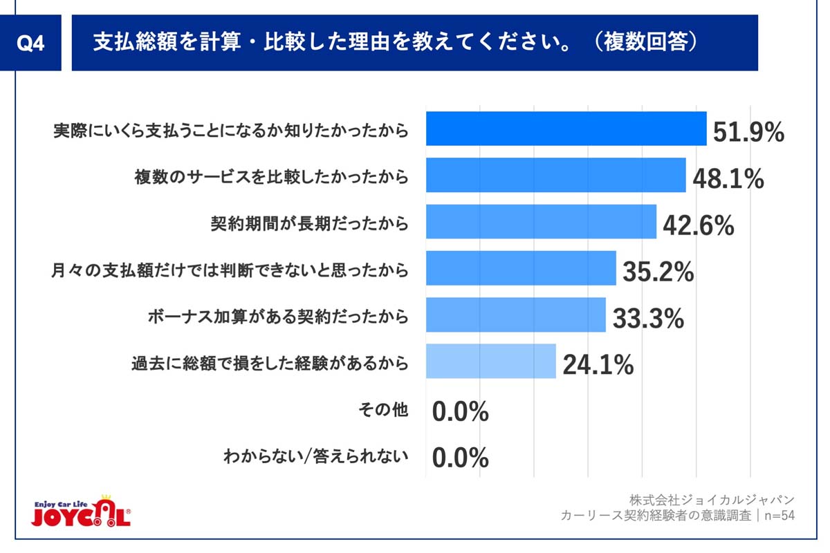 カーリース契約経験者111人を対象に実施した調査（画像：ジョイカルジャパン）