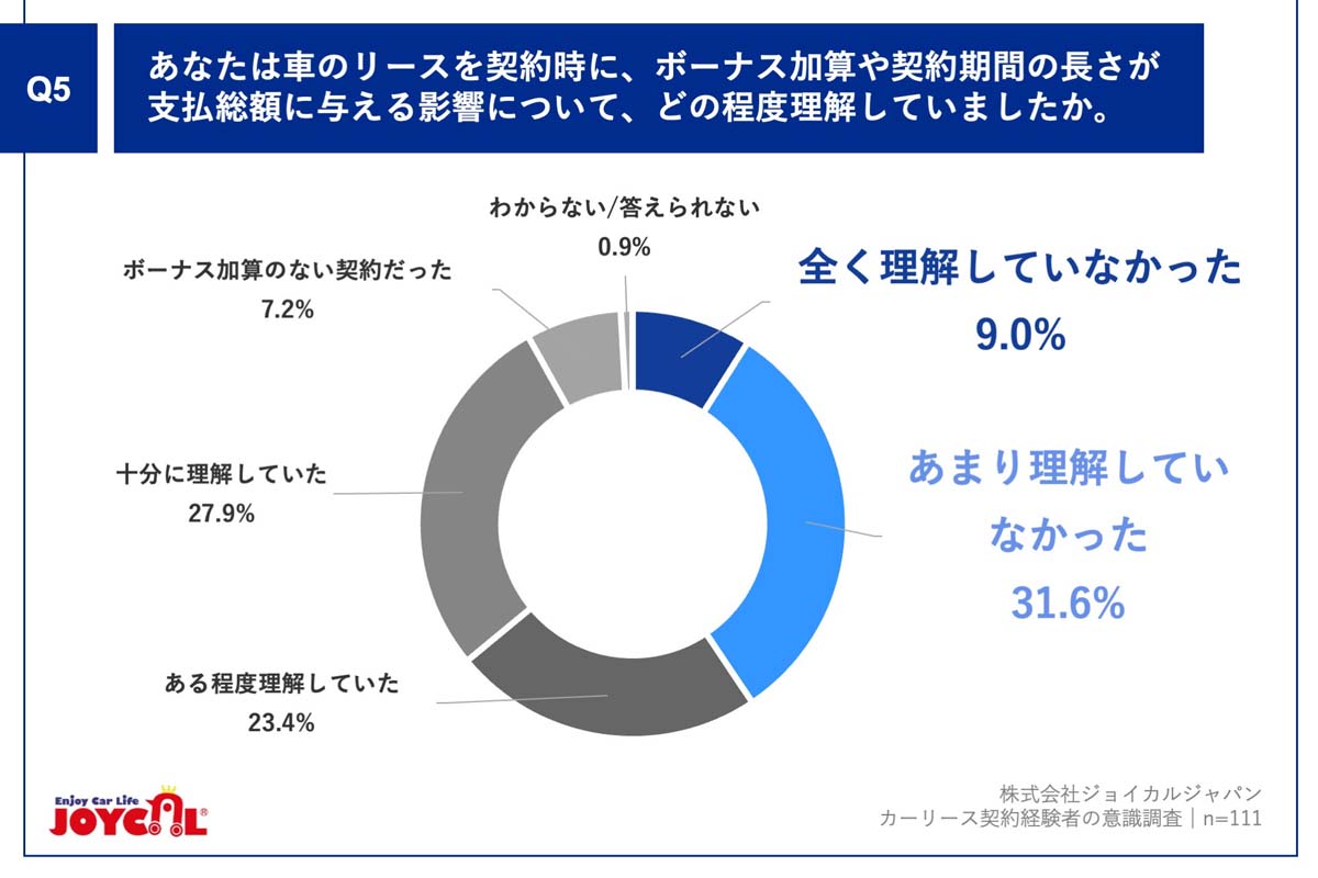 カーリース契約経験者111人を対象に実施した調査（画像：ジョイカルジャパン）