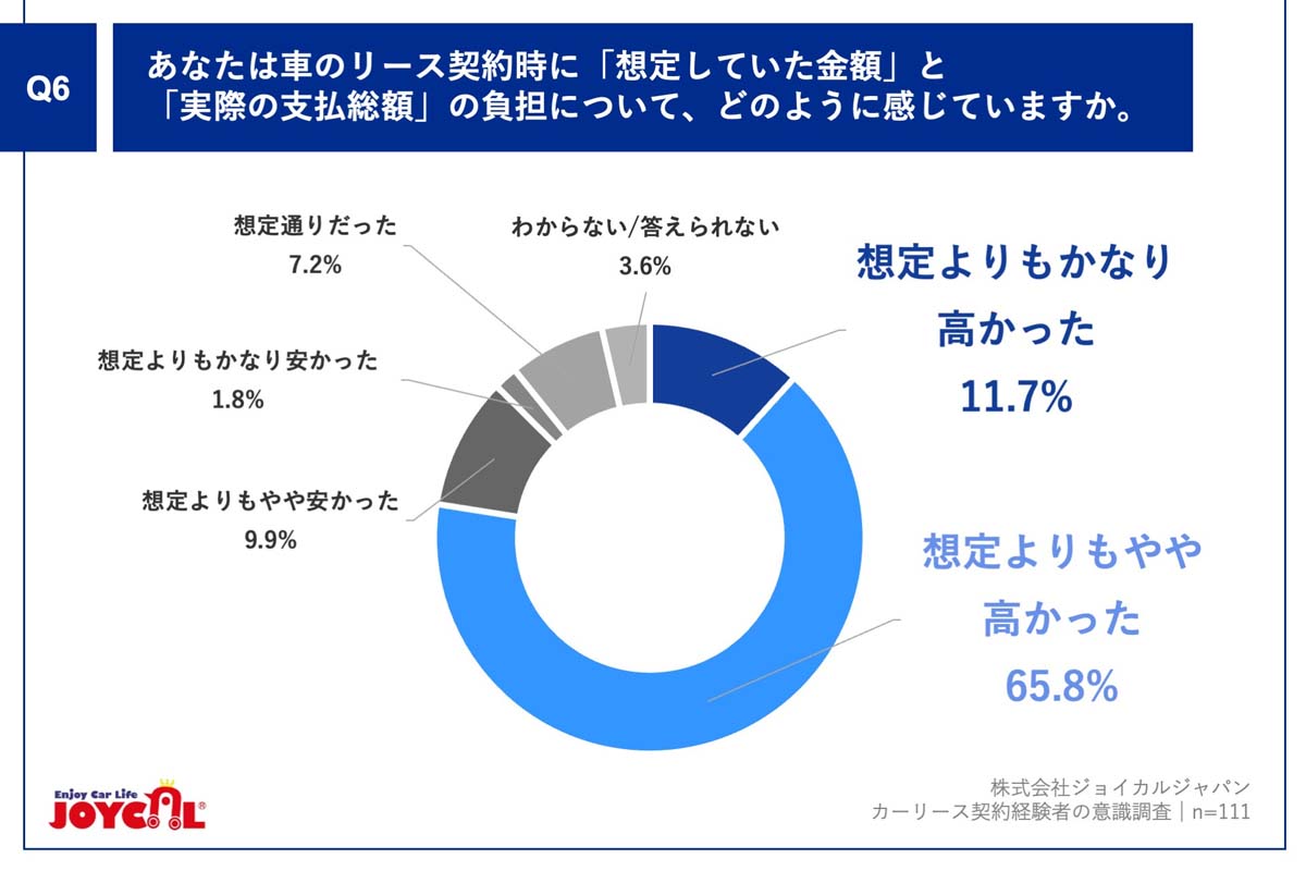 カーリース契約経験者111人を対象に実施した調査（画像：ジョイカルジャパン）