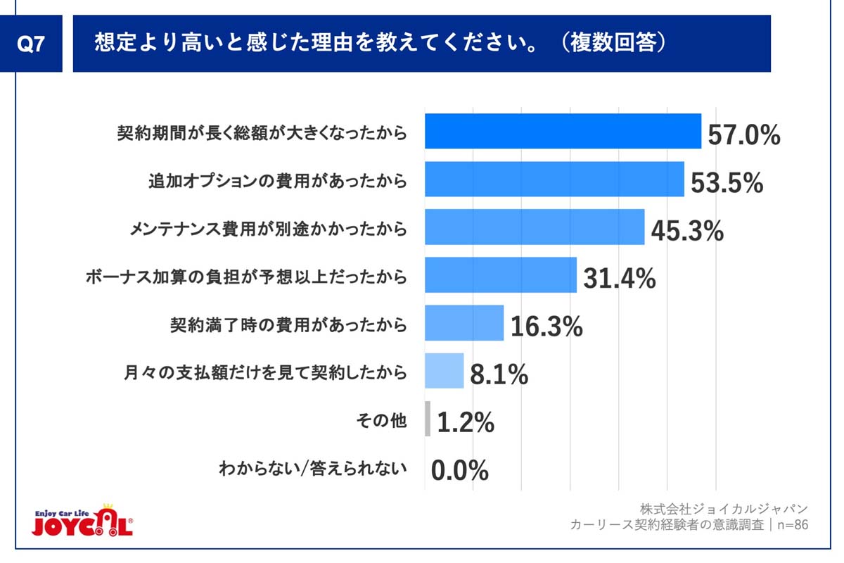 カーリース契約経験者111人を対象に実施した調査（画像：ジョイカルジャパン）
