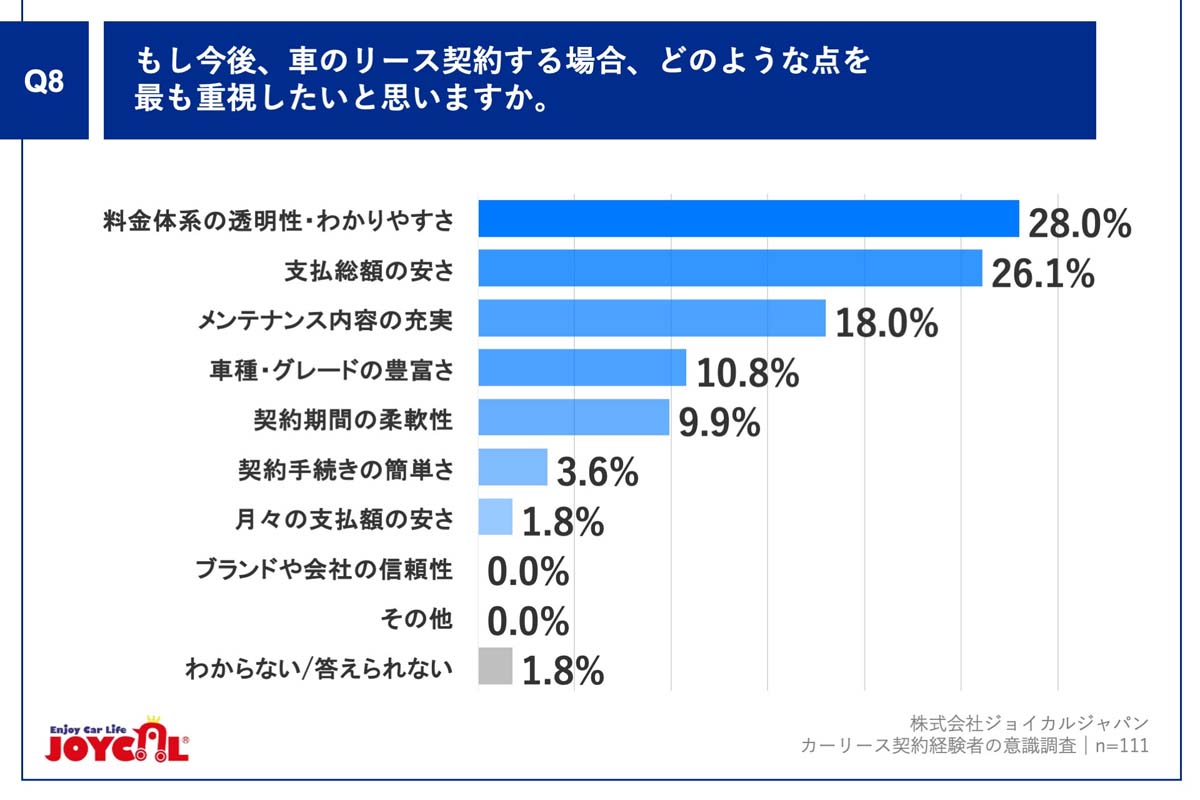 カーリース契約経験者111人を対象に実施した調査（画像：ジョイカルジャパン）