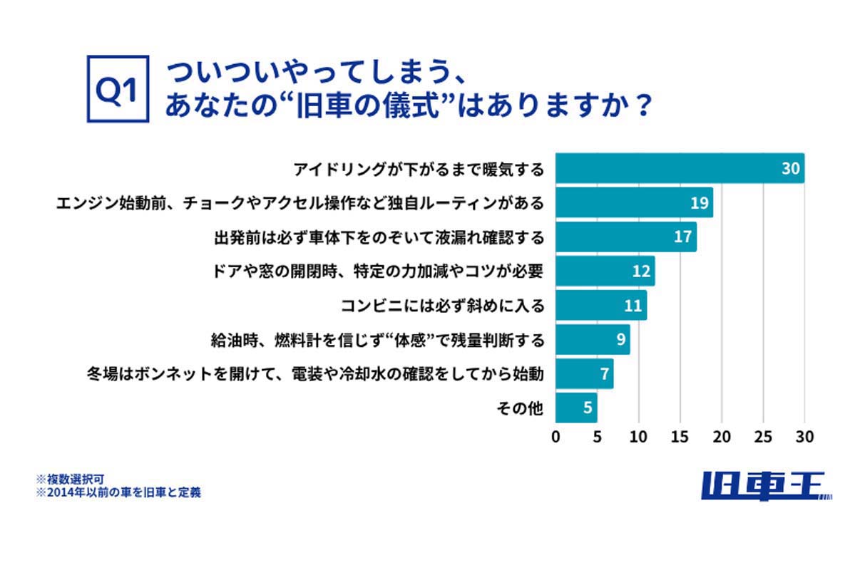 旧車に興味のある男女56人を対象に行った調査（画像：カレント自動車）