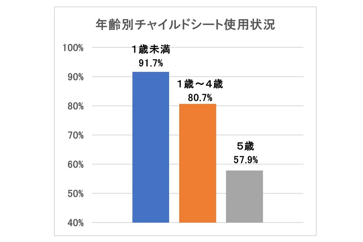 年齢別チャイルドシート使用状況（画像：JAF）