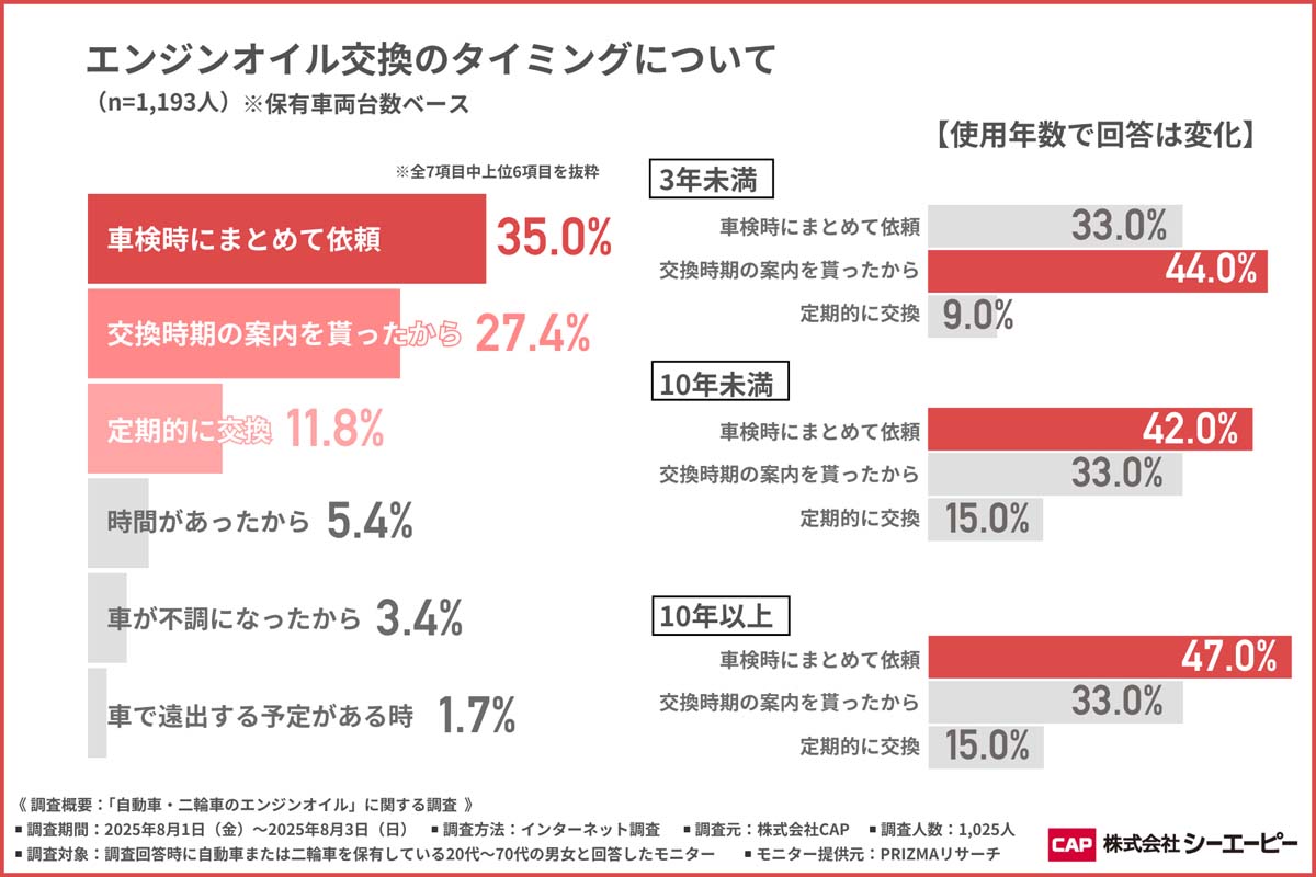 「自動車・二輪車のエンジンオイル」に関する調査（画像：CAP）