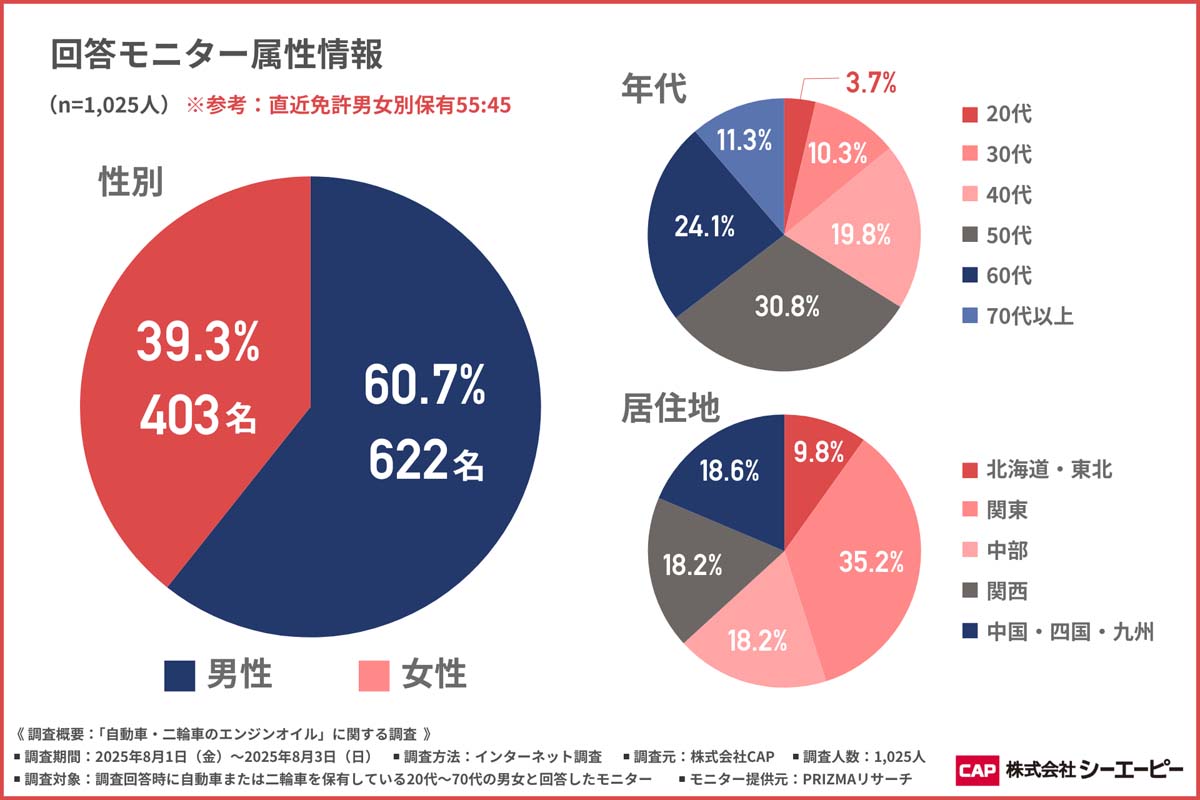 「自動車・二輪車のエンジンオイル」に関する調査。調査対象は20代から70代までの男女で、回答者は1025人（画像：CAP）