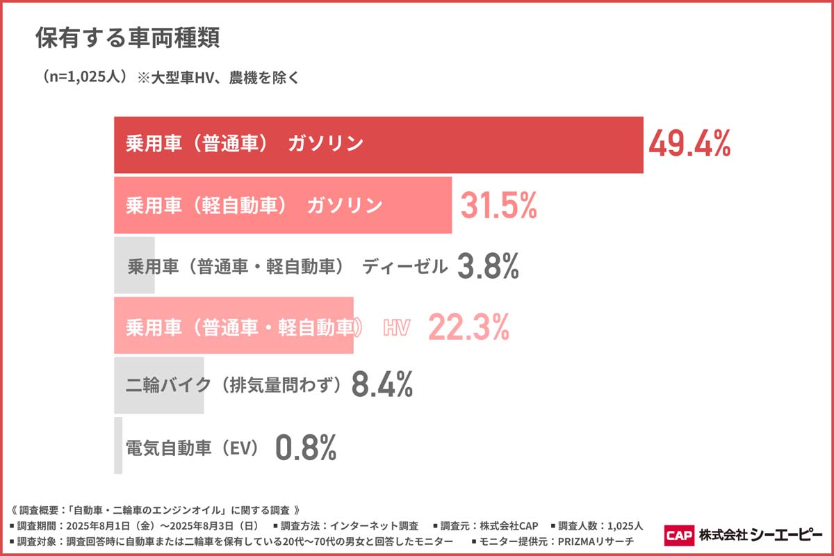 「自動車・二輪車のエンジンオイル」に関する調査。調査対象は20代から70代までの男女で、回答者は1025人（画像：CAP）