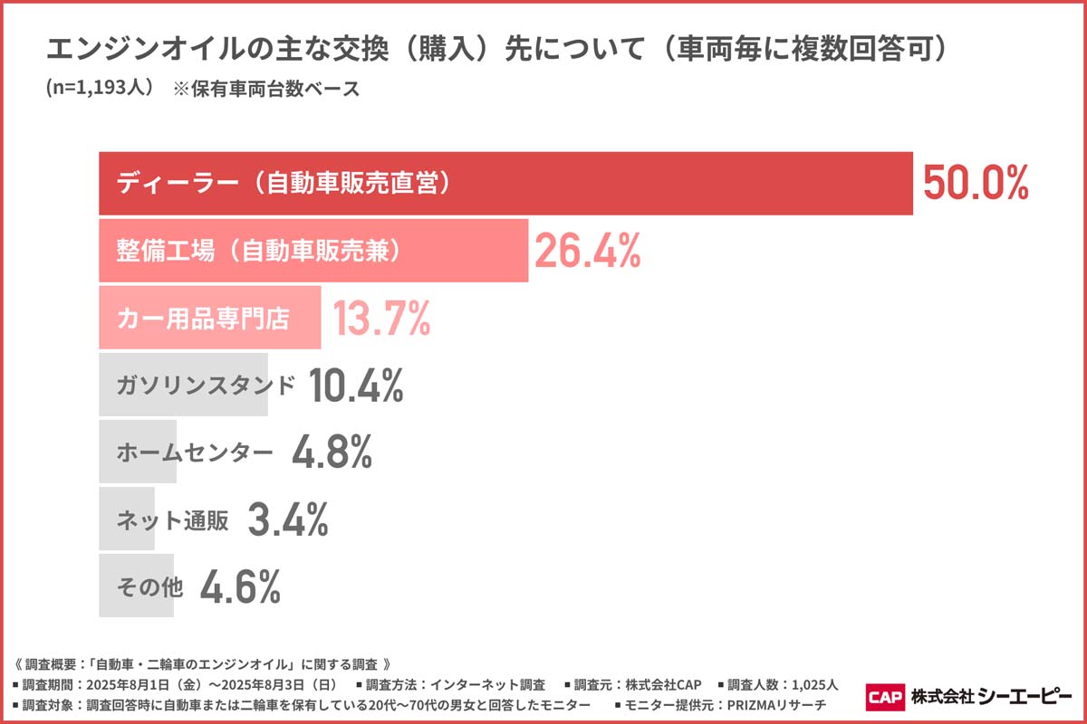 「自動車・二輪車のエンジンオイル」に関する調査。調査対象は20代から70代までの男女で、回答者は1025人（画像：CAP）