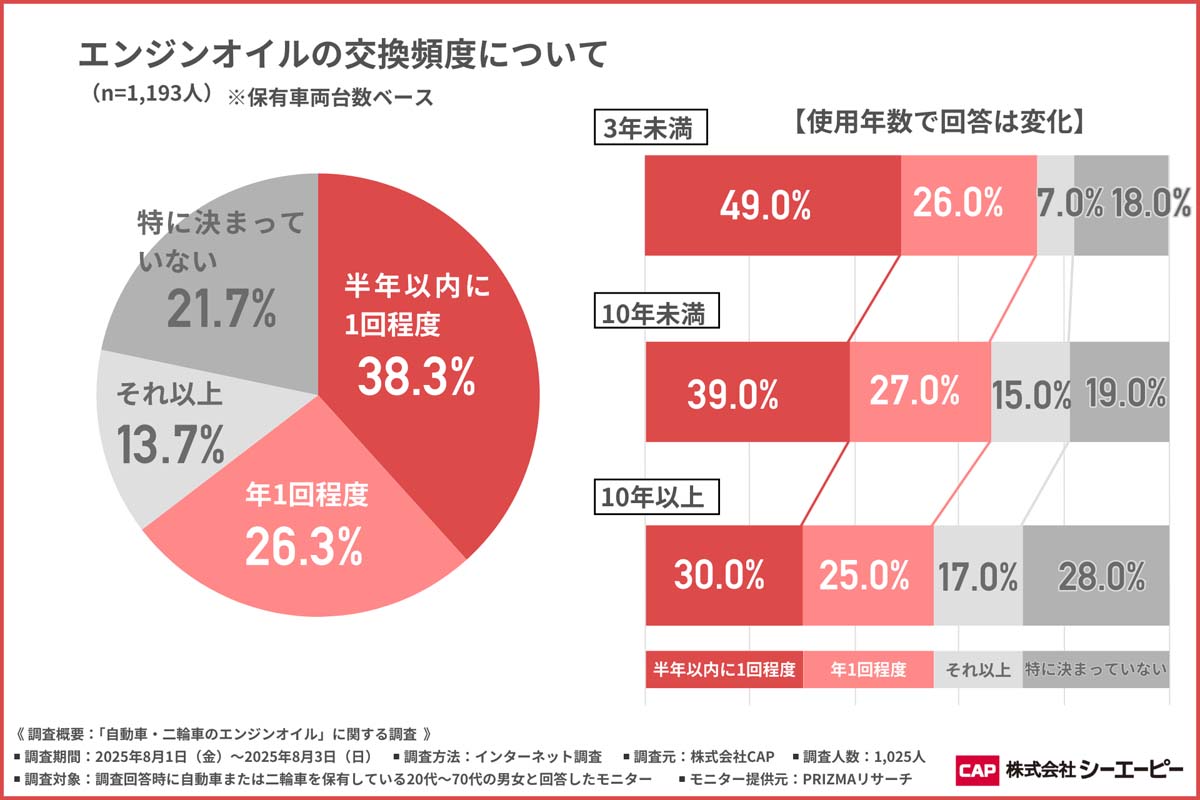 「自動車・二輪車のエンジンオイル」に関する調査。調査対象は20代から70代までの男女で、回答者は1025人（画像：CAP）