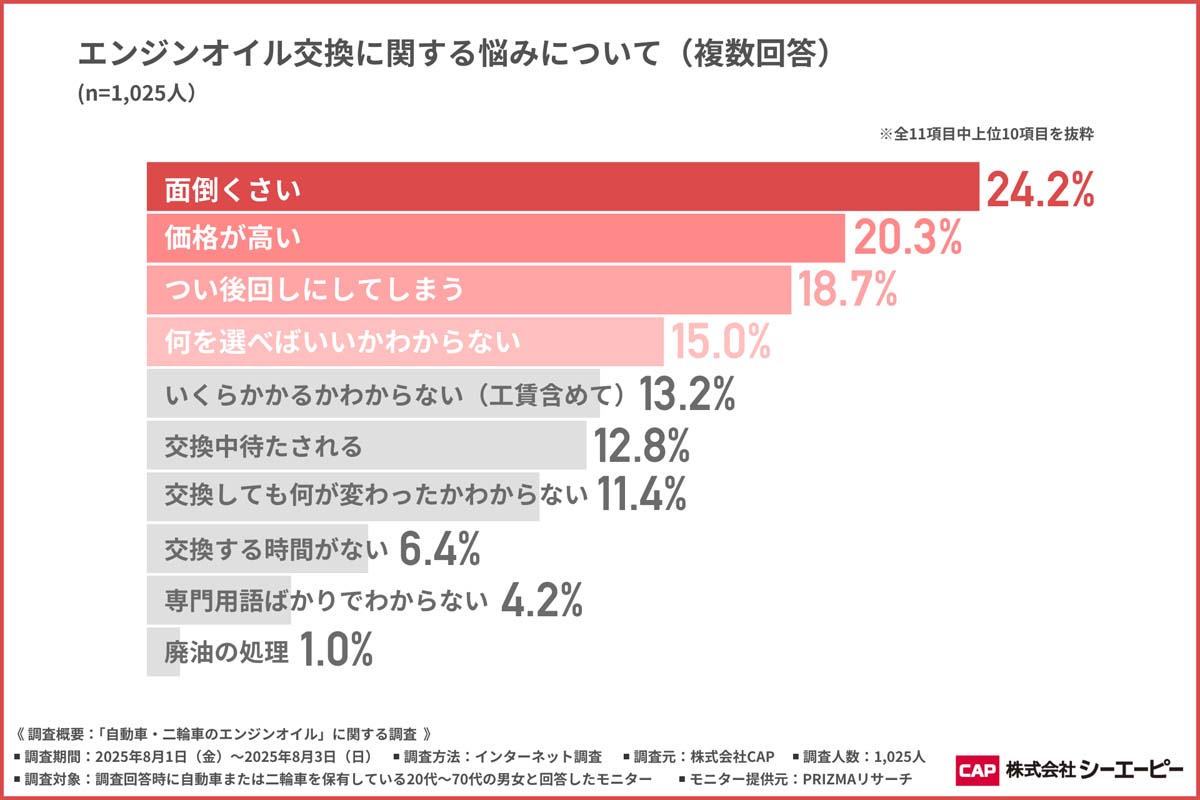 「自動車・二輪車のエンジンオイル」に関する調査。調査対象は20代から70代までの男女で、回答者は1025人（画像：CAP）