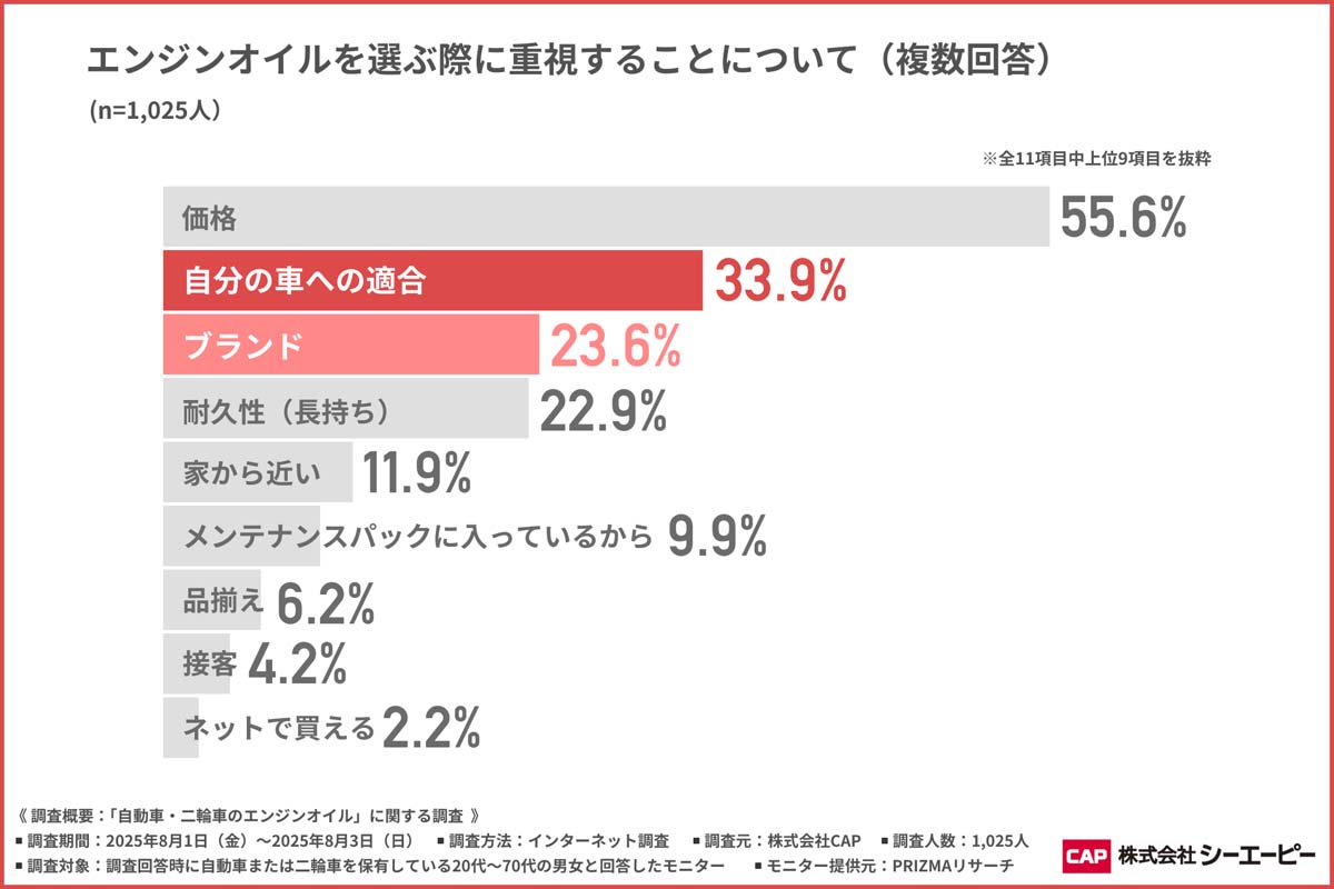 「自動車・二輪車のエンジンオイル」に関する調査。調査対象は20代から70代までの男女で、回答者は1025人（画像：CAP）