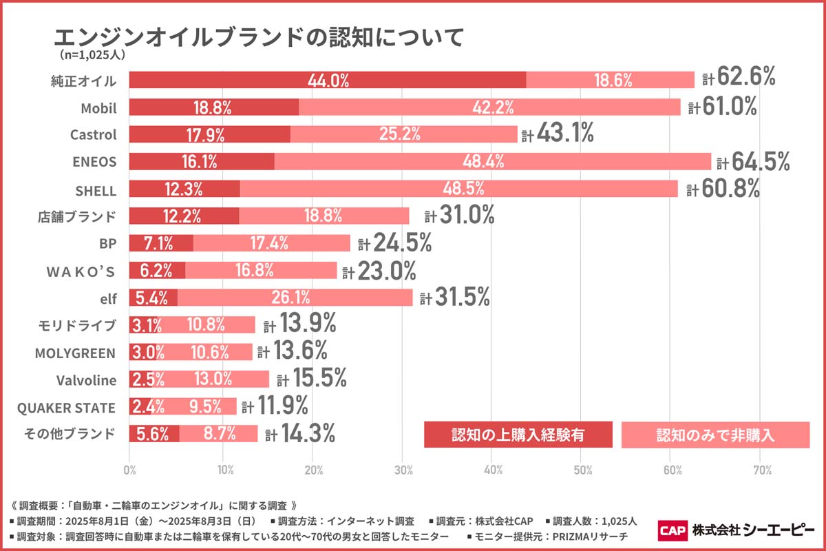 「自動車・二輪車のエンジンオイル」に関する調査。調査対象は20代から70代までの男女で、回答者は1025人（画像：CAP）
