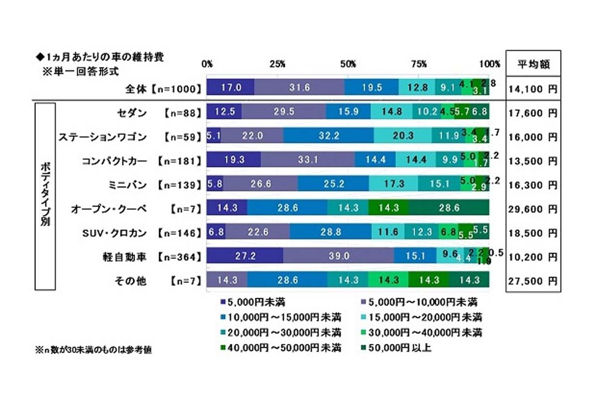 1か月あたりの車の維持費(画像:ソニー損害保険)