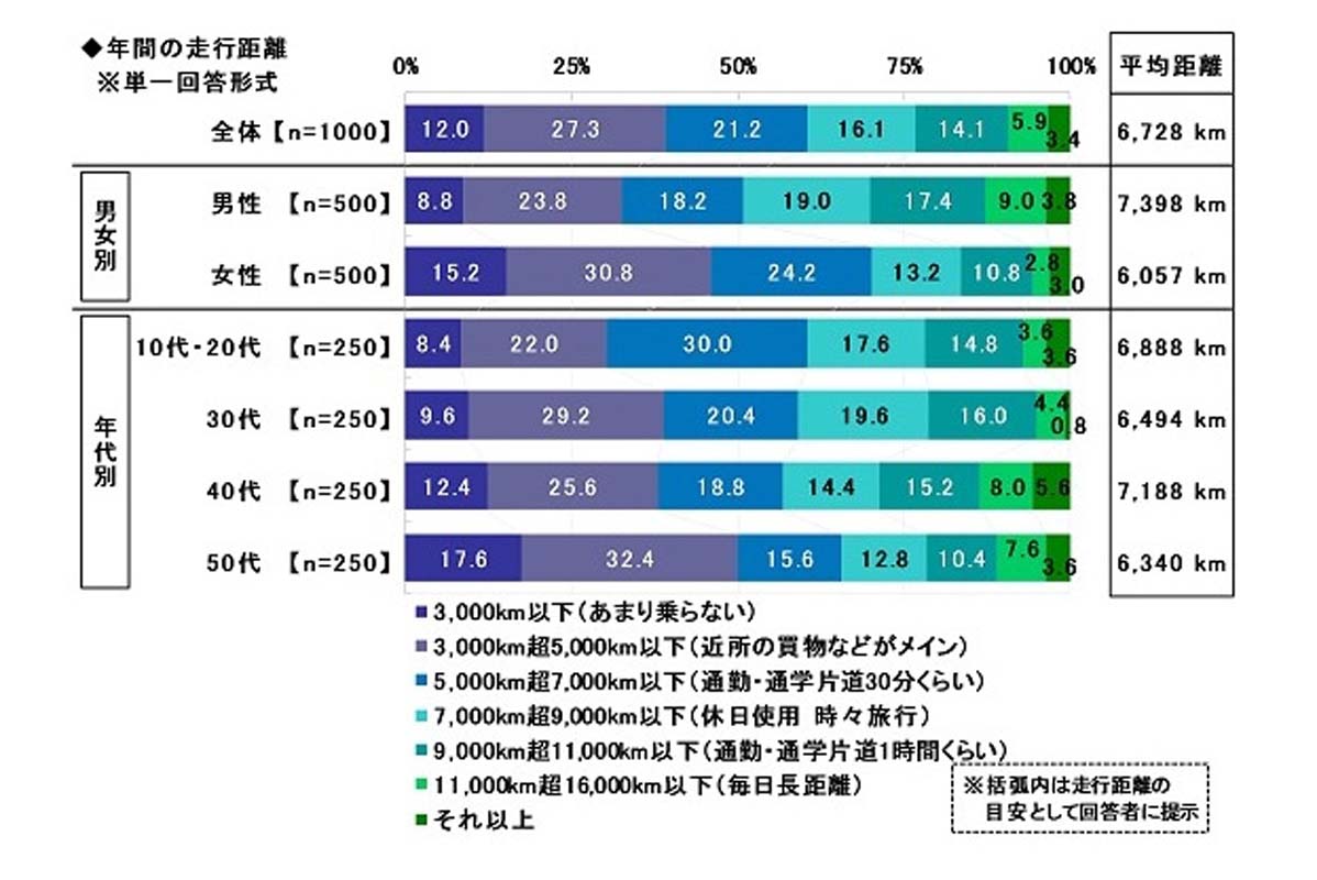 「2025年 全国カーライフ実態調査」（画像：ソニー損害保険）