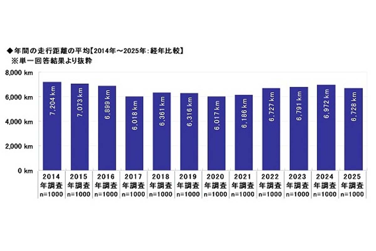 「2025年 全国カーライフ実態調査」（画像：ソニー損害保険）
