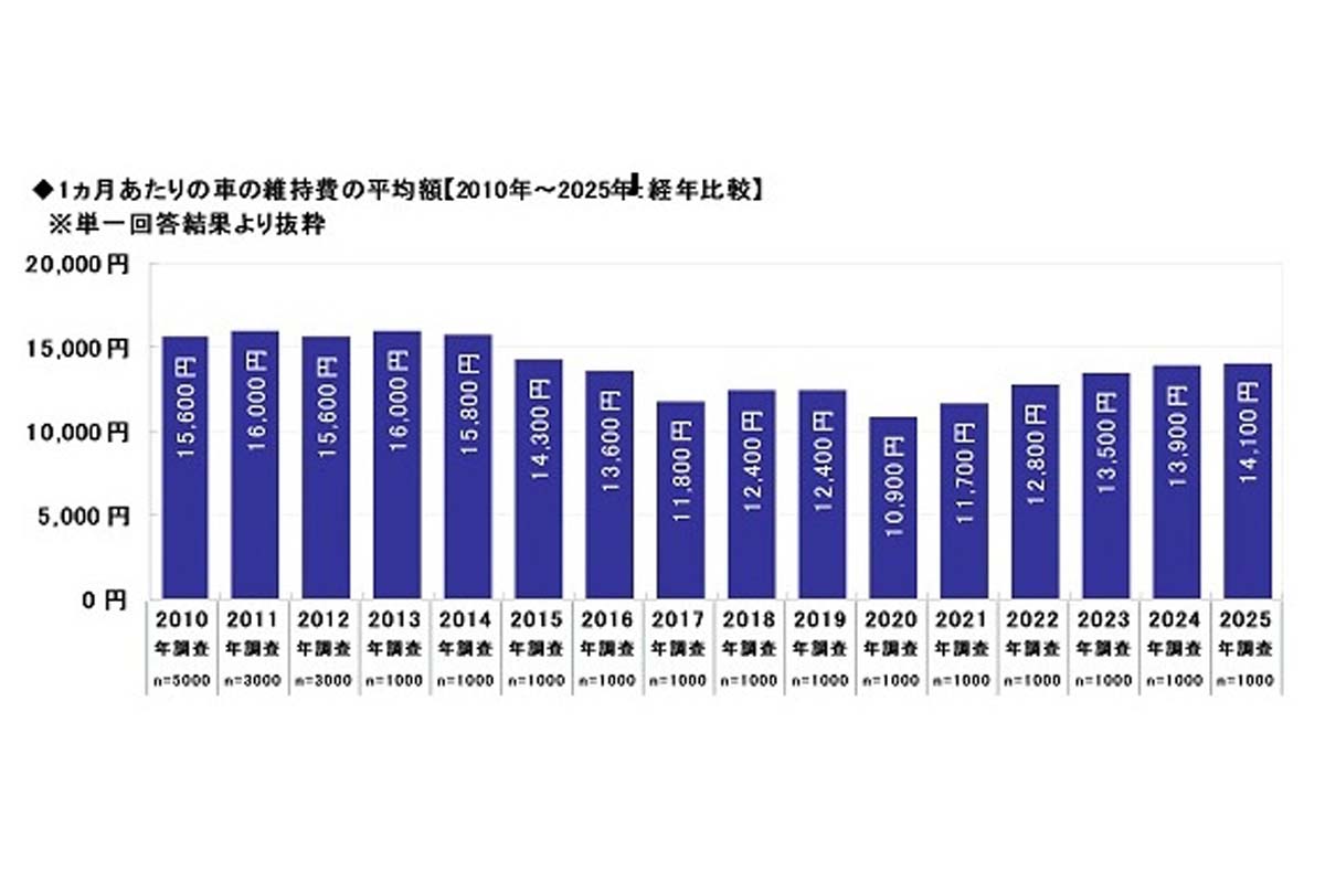 「2025年 全国カーライフ実態調査」（画像：ソニー損害保険）
