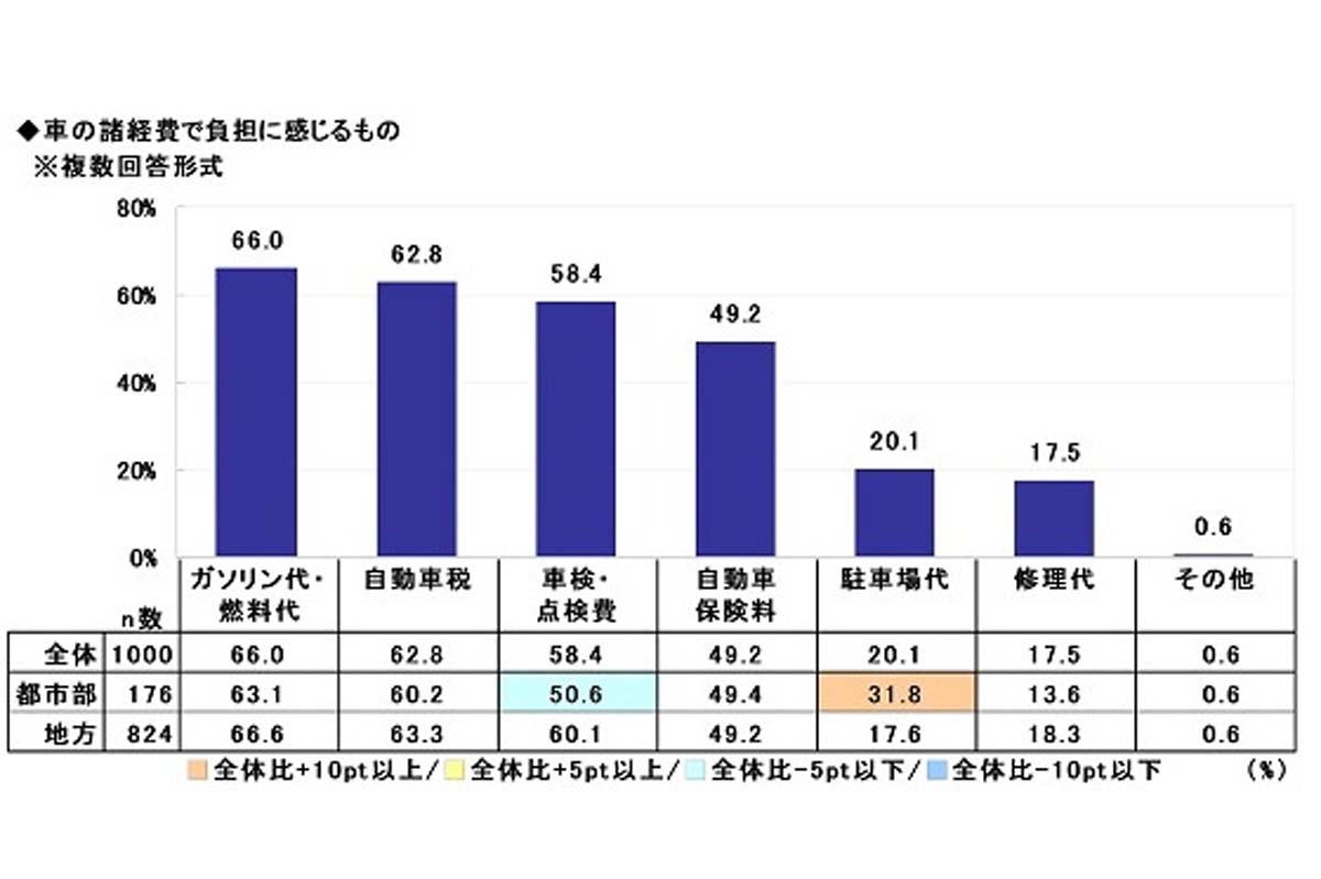 「2025年 全国カーライフ実態調査」（画像：ソニー損害保険）