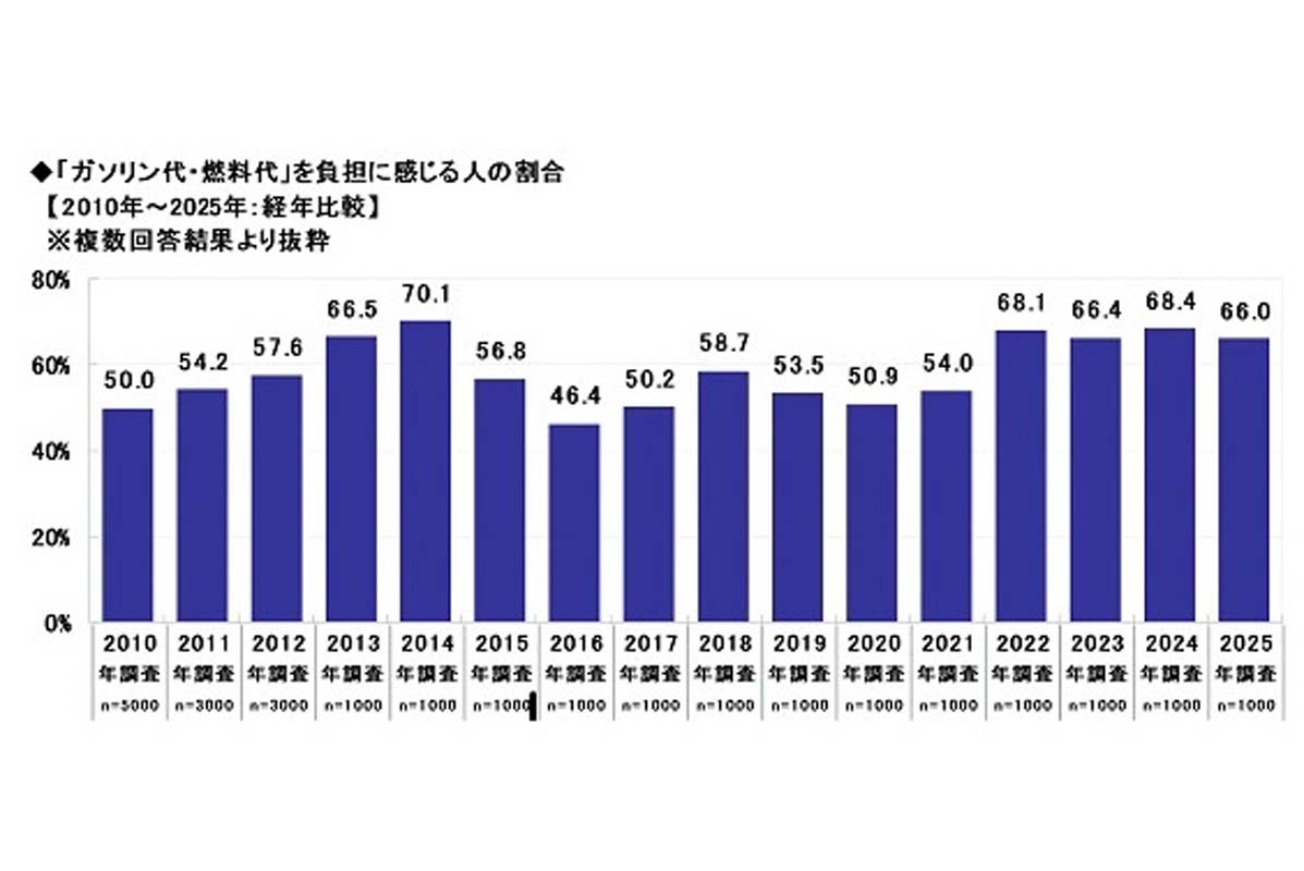 「2025年 全国カーライフ実態調査」（画像：ソニー損害保険）