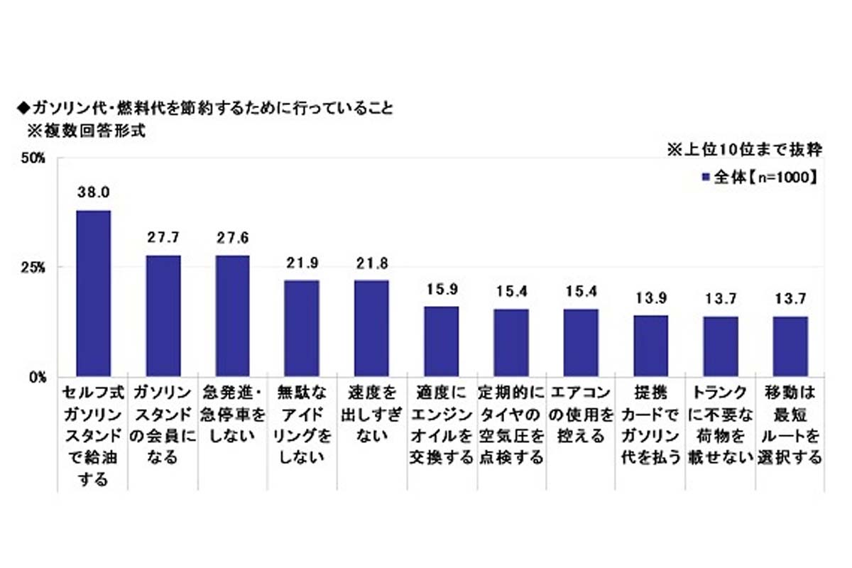 「2025年 全国カーライフ実態調査」（画像：ソニー損害保険）