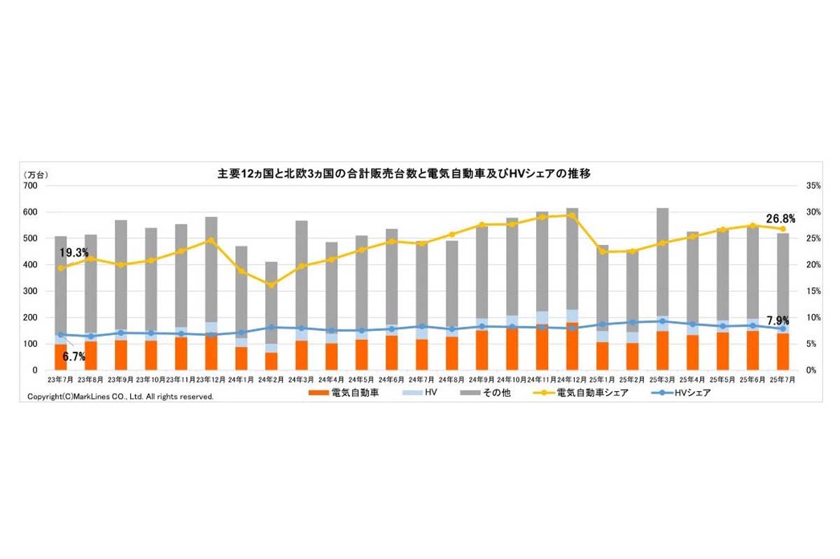 2025年8月25日発表。主要12か国と北欧3か国の合計販売台数と電気自動車(BEV/PHV/FCV)およびHVシェアの推移(画像:マークラインズ)