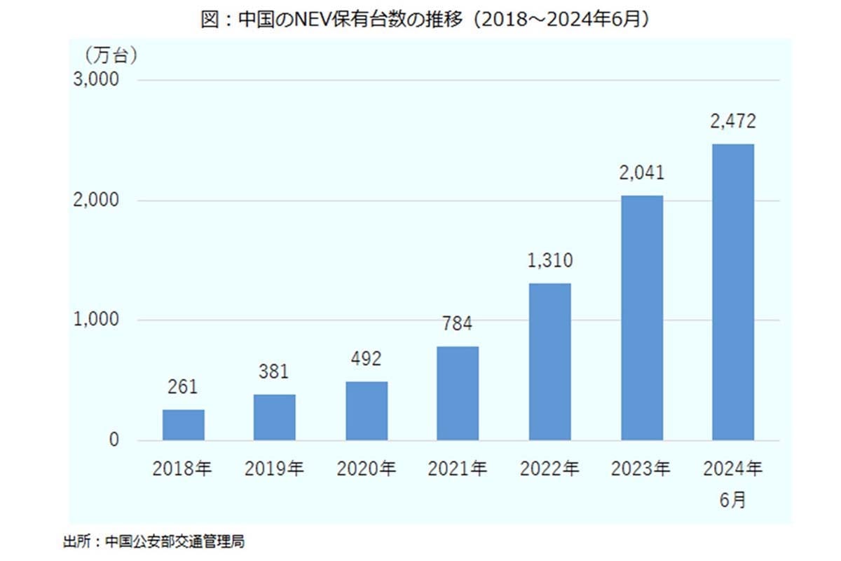 中国でのNEV（新エネルギー車両）保有台数の推移（画像：日本貿易振興機構）