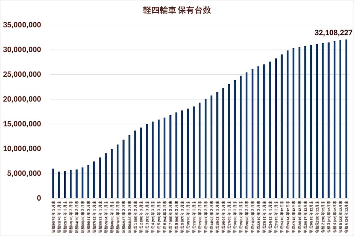 軽四輪車の保有台数。全国軽自動車協会連合会のデータから作成（画像：Merkmal編集部）