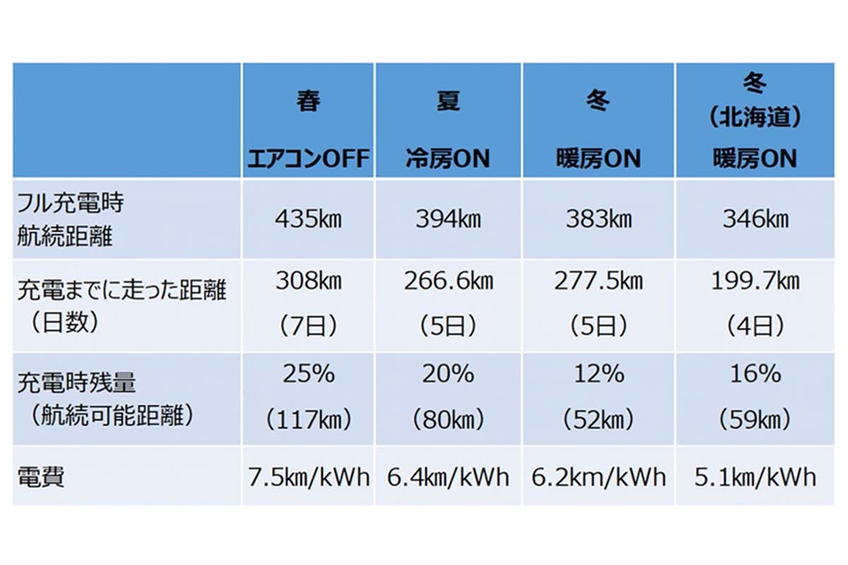 日産リーフ e+（62kWh）で同じドライバーが同じような走り方をした記録（画像：日産自動車）