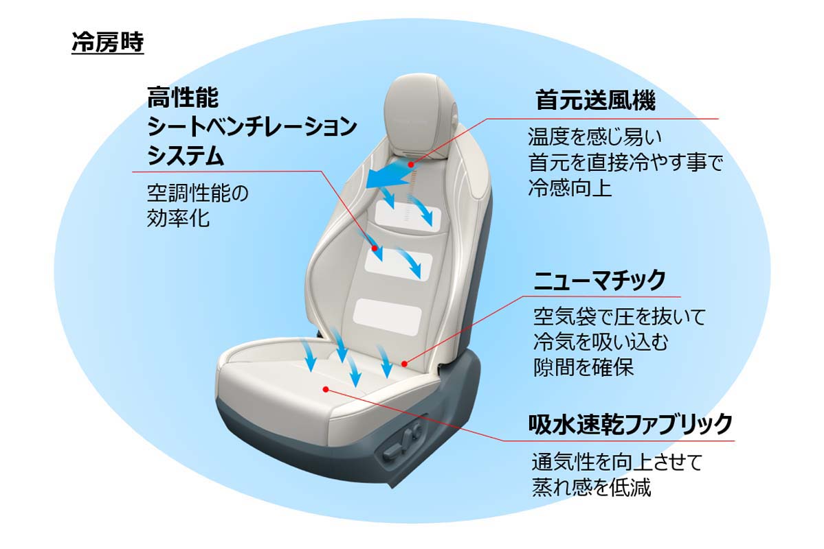 トヨタ紡織が開発中の「サーマルコンフォートシート」（画像：トヨタ紡織）