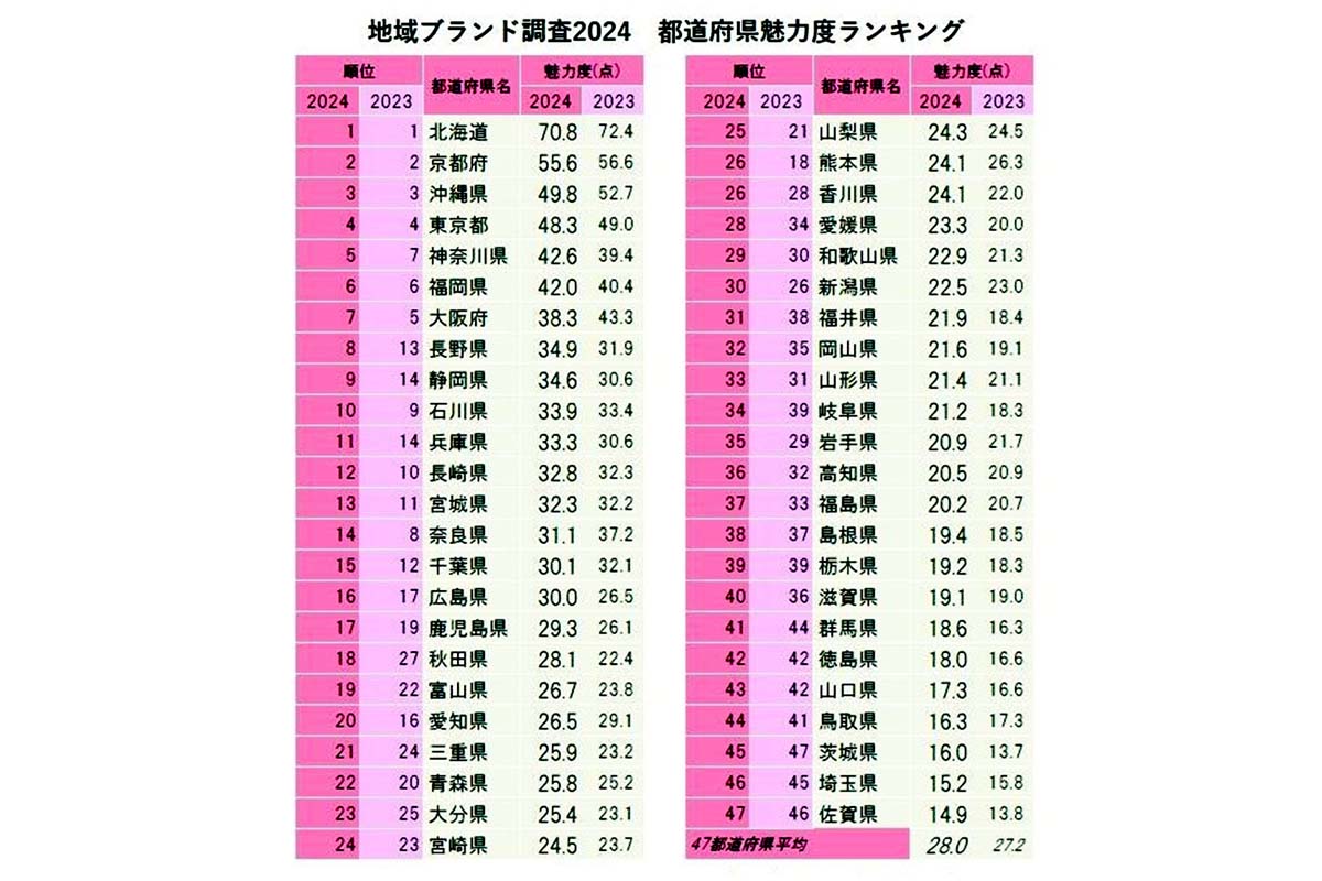 地域ブランド調査（画像：ブランド総合研究所）