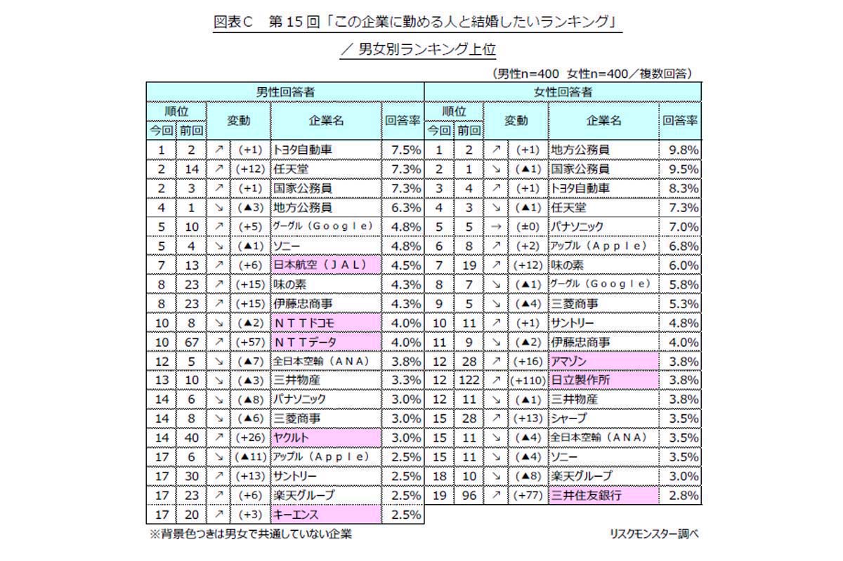 第15回「この企業に勤める人と結婚したいランキング」調査。2025年3月3～5日、全国の20～59歳男女を対象にインターネットで実施。大手200社から抽出し、有効回答数は800件（画像：リスクモンスター）