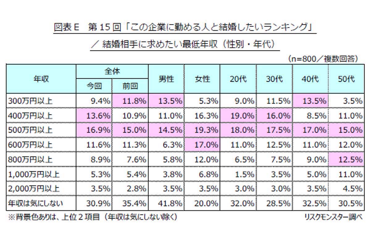 第15回「この企業に勤める人と結婚したいランキング」調査。2025年3月3～5日、全国の20～59歳男女を対象にインターネットで実施。大手200社から抽出し、有効回答数は800件（画像：リスクモンスター）