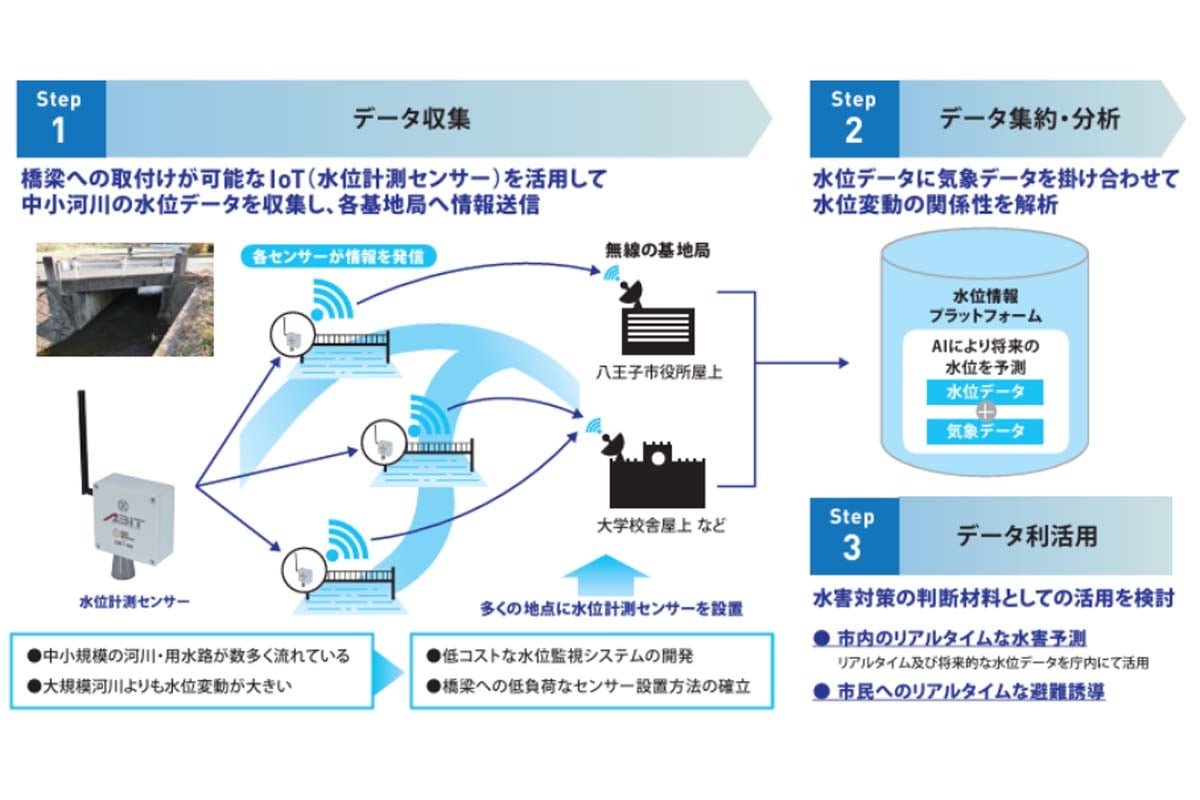河川水位をリアルタイムで監視し、IoTセンサーで情報を可視化するシステム（画像：東京都）