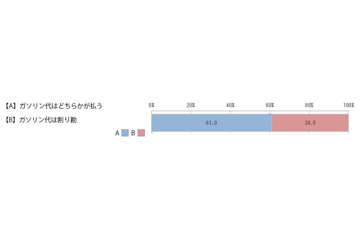 全国47都道府県の20～30代男女2060人を対象とした、若者のクルマと恋愛事情に関する調査実施（画像：JAFメディアワークス）