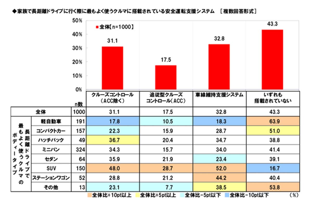 「家族での長距離ドライブに関する調査2025」（画像：ホンダアクセス）