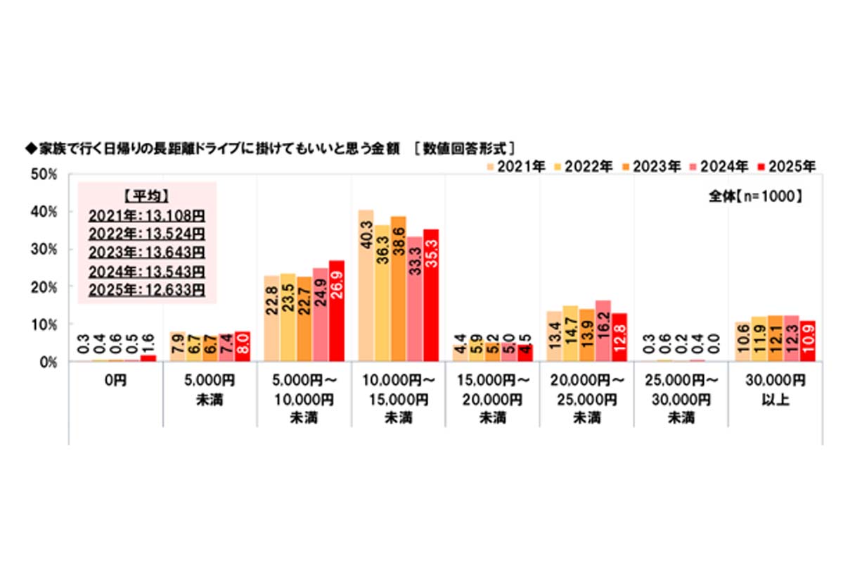 「家族での長距離ドライブに関する調査2025」（画像：ホンダアクセス）