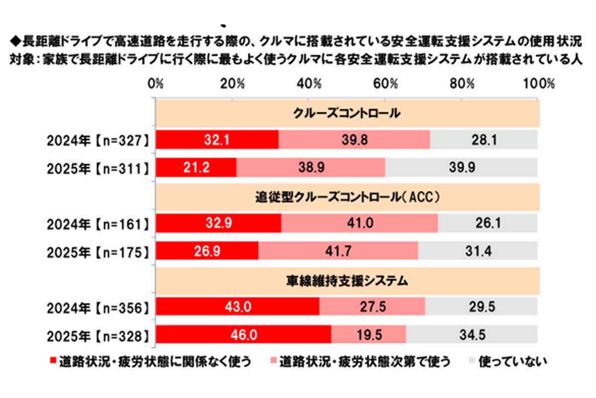 「家族での長距離ドライブに関する調査2025」（画像：ホンダアクセス）