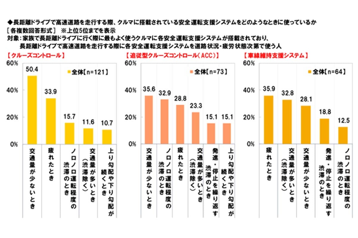 「家族での長距離ドライブに関する調査2025」（画像：ホンダアクセス）