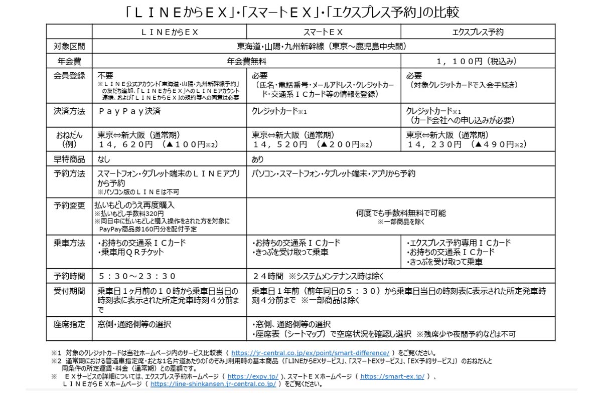 「LINEからEX」・「スマートEX」・「エクスプレス予約」の比較(画像:JR東海)
