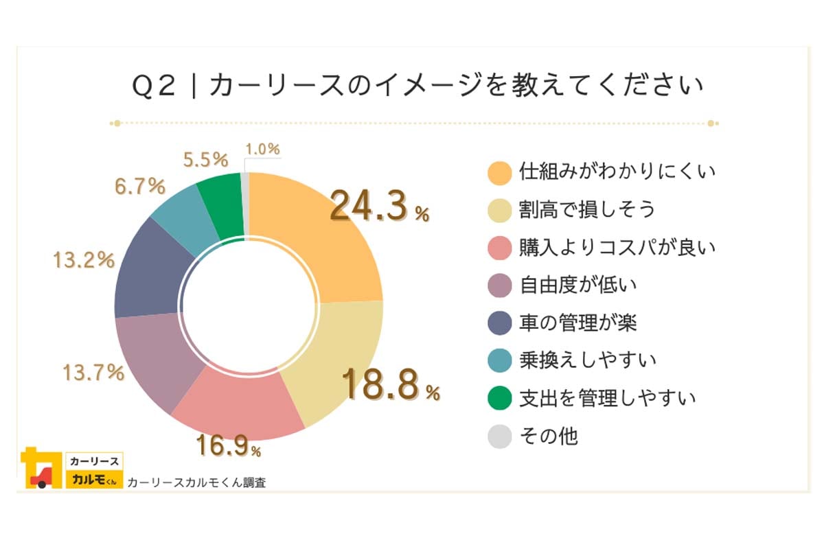 全国男女3000人対象によるカーリース認知状況・イメージ・利用満足度のインターネット調査（画像：ナイル）