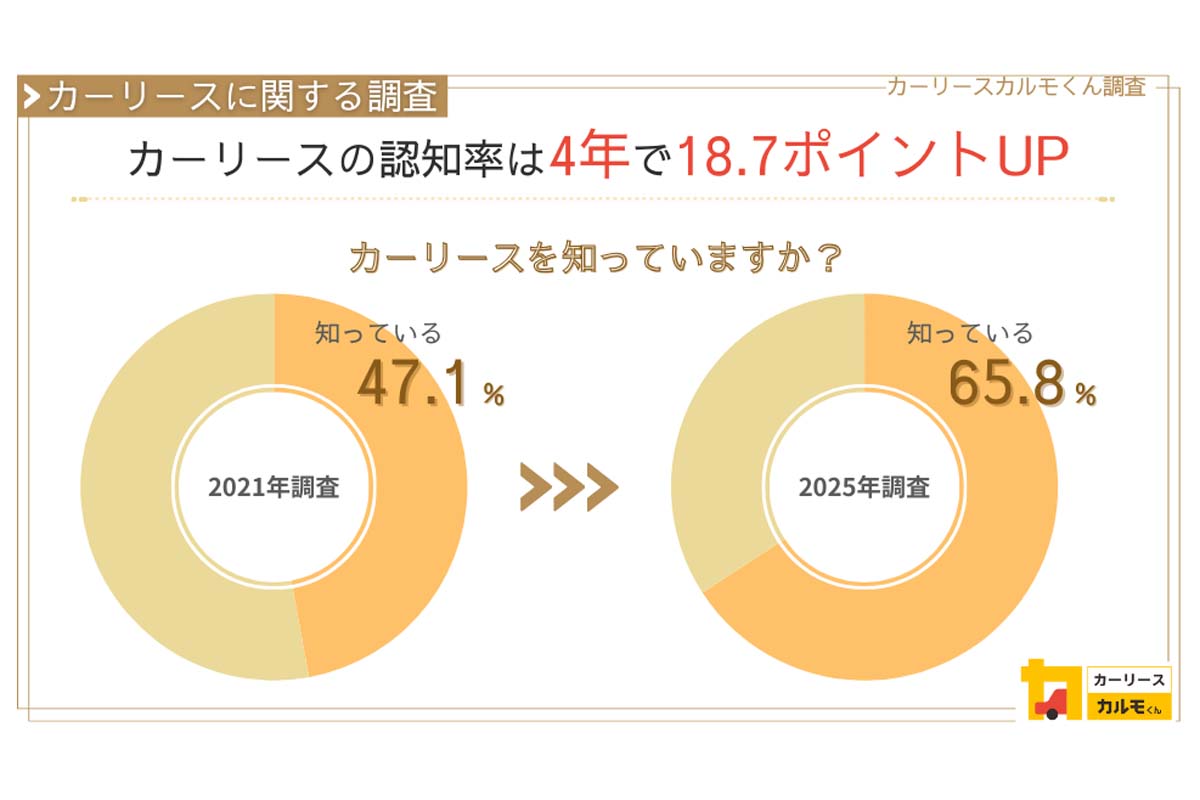 全国男女3000人対象によるカーリース認知状況・イメージ・利用満足度のインターネット調査（画像：ナイル）