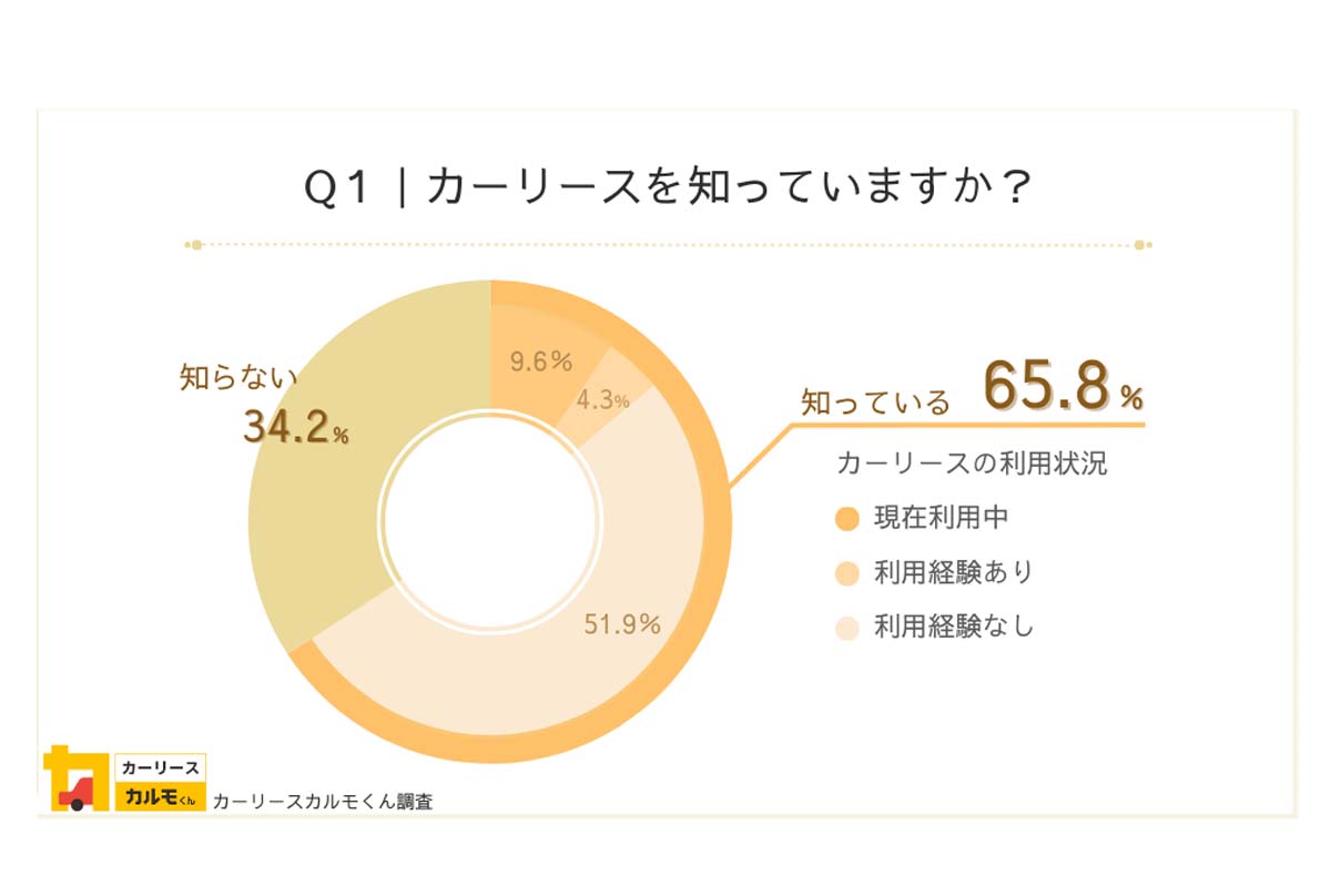 全国男女3000人対象によるカーリース認知状況・イメージ・利用満足度のインターネット調査（画像：ナイル）