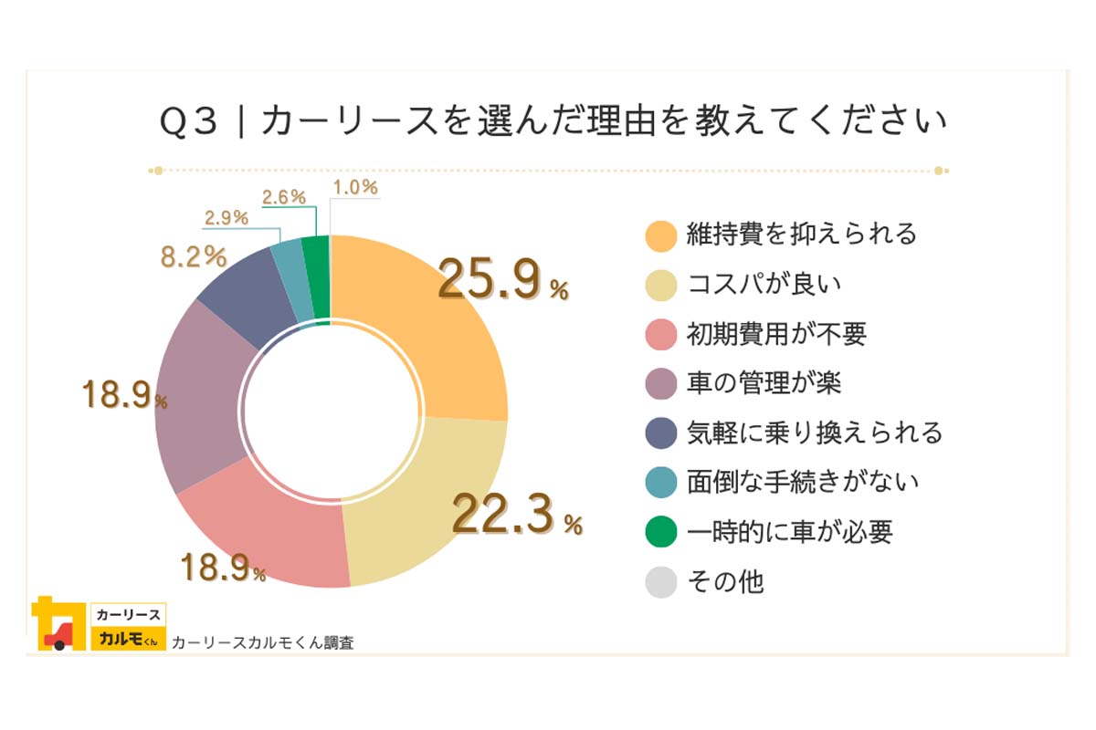 全国男女3000人対象によるカーリース認知状況・イメージ・利用満足度のインターネット調査（画像：ナイル）