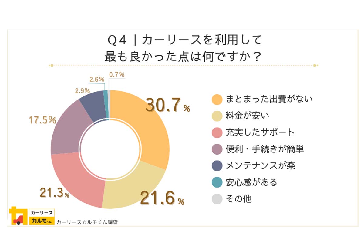 全国男女3000人対象によるカーリース認知状況・イメージ・利用満足度のインターネット調査（画像：ナイル）