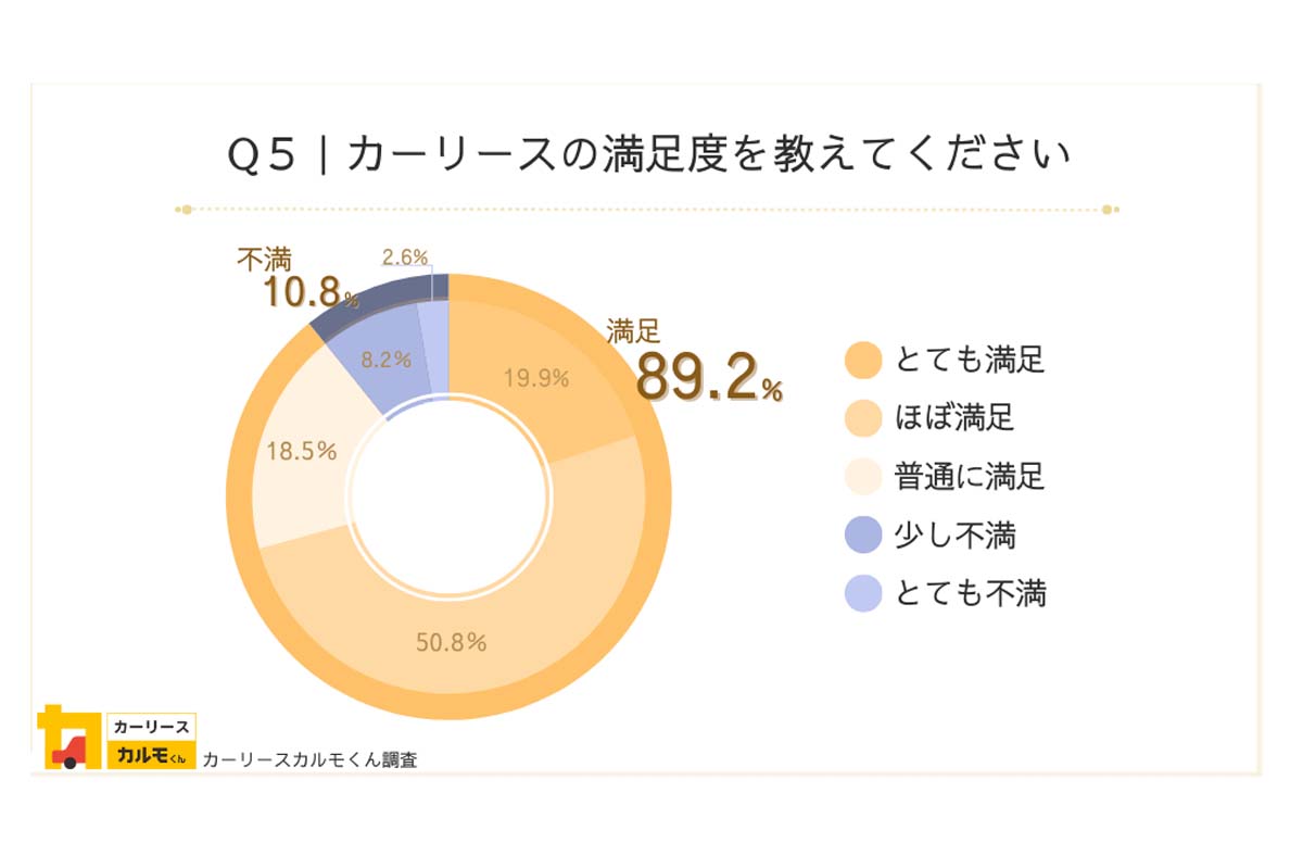 全国男女3000人対象によるカーリース認知状況・イメージ・利用満足度のインターネット調査（画像：ナイル）