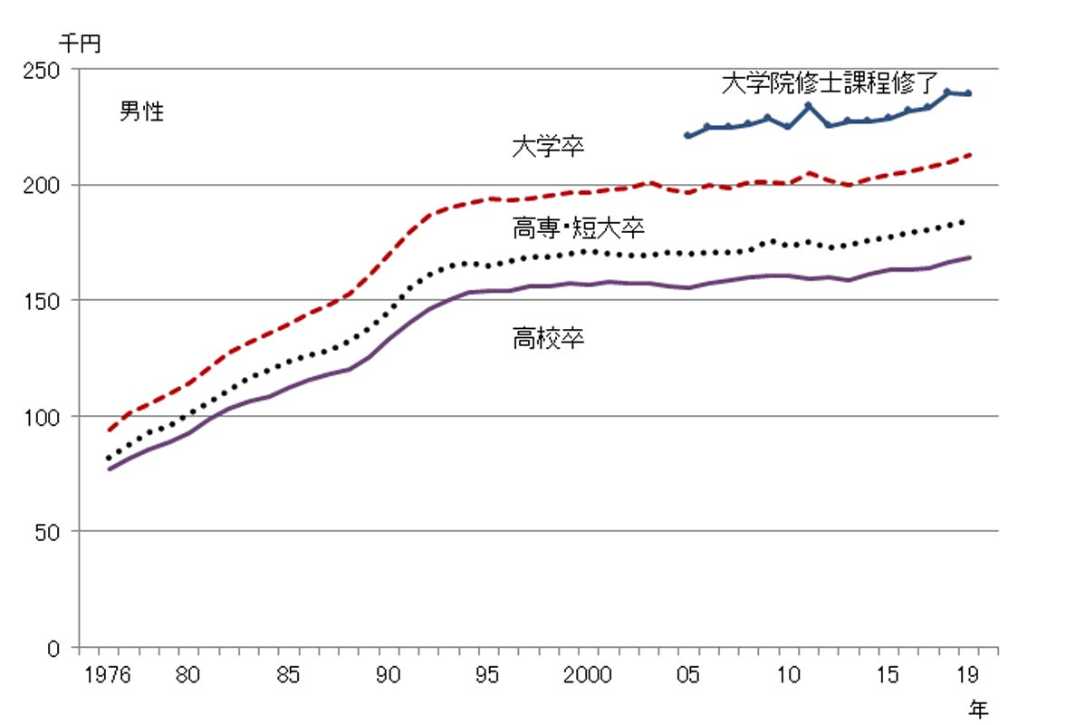 新規学卒者初任給（男性）。1976年～2019年（画像：労働政策研究・研修機構）
