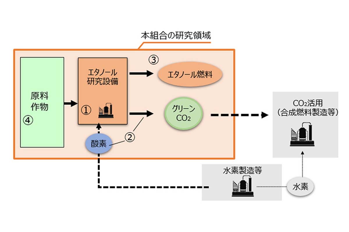 次世代グリーンCO2燃料技術研究組合（画像：トヨタ自動車）