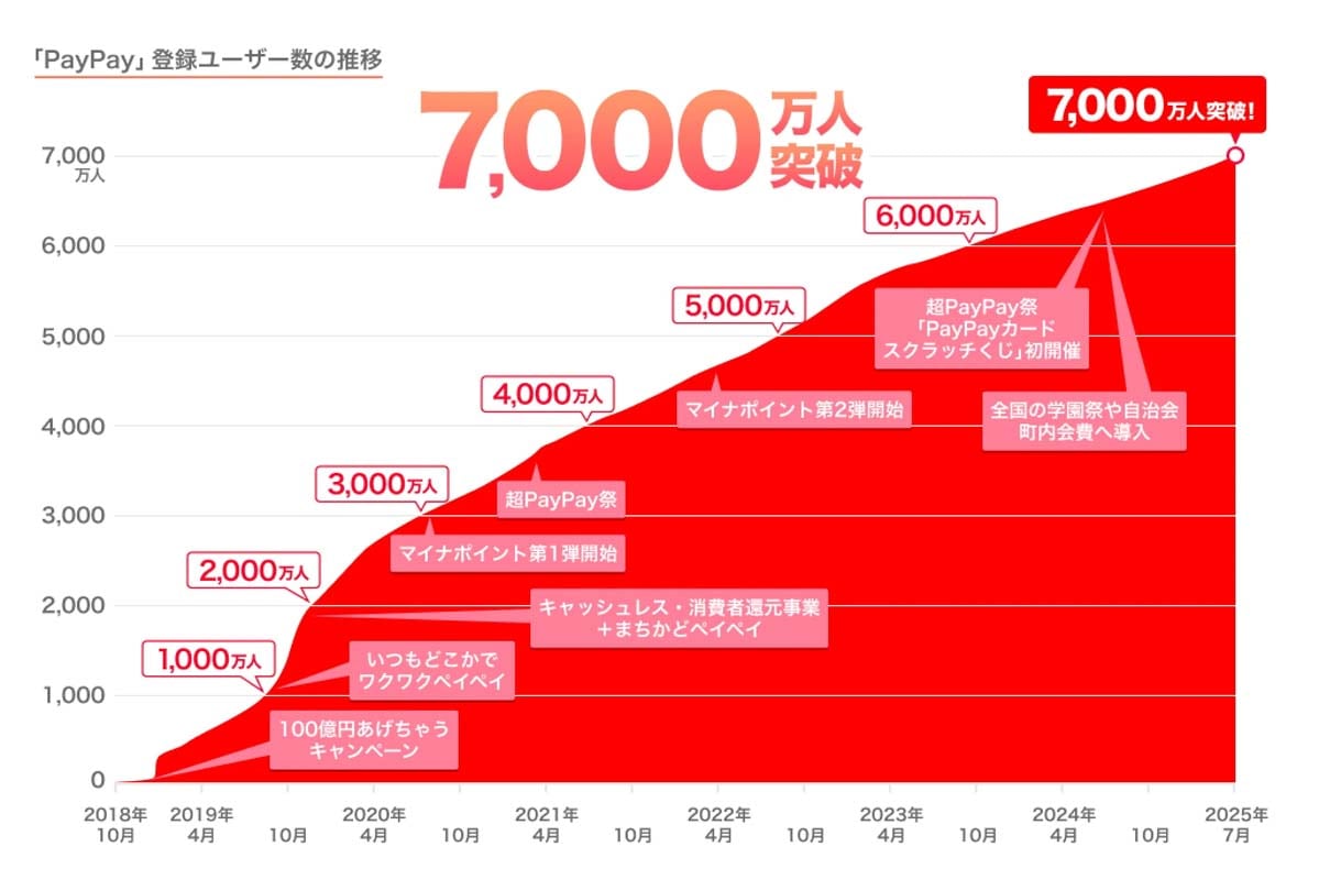 「PayPay」登録ユーザー数の推移(画像:PayPay)