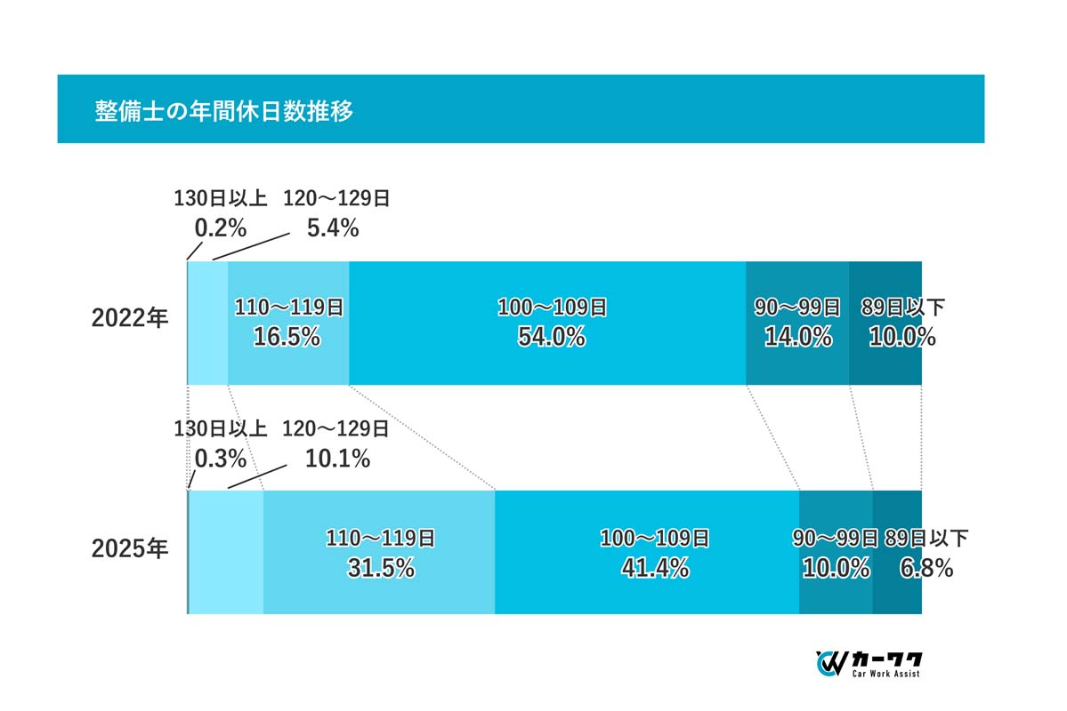 2025年7月1日～8月1日掲載の自動車整備士求人8,397件を対象に『カーワク』が調査（画像：アプティ）