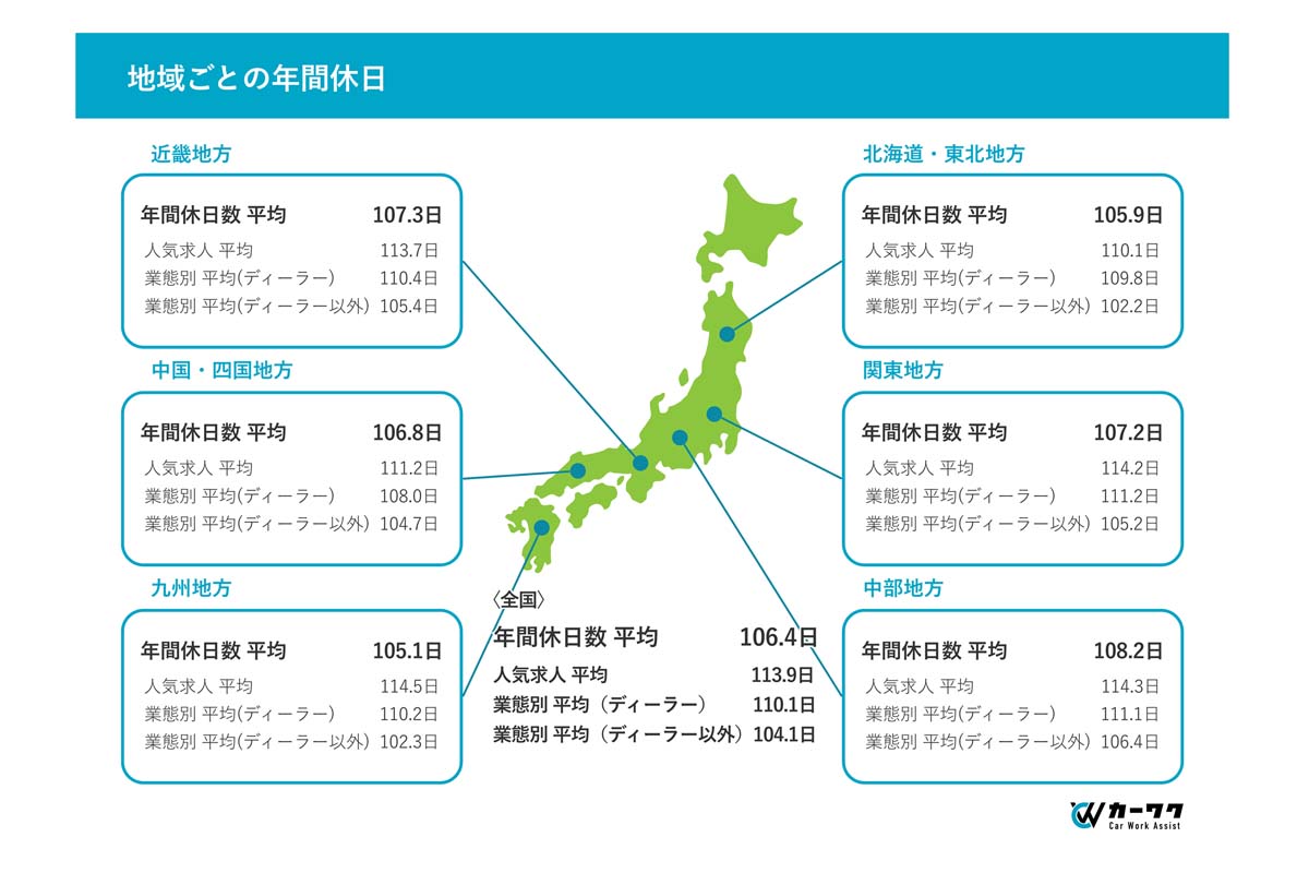 2025年7月1日～8月1日掲載の自動車整備士求人8,397件を対象に『カーワク』が調査（画像：アプティ）