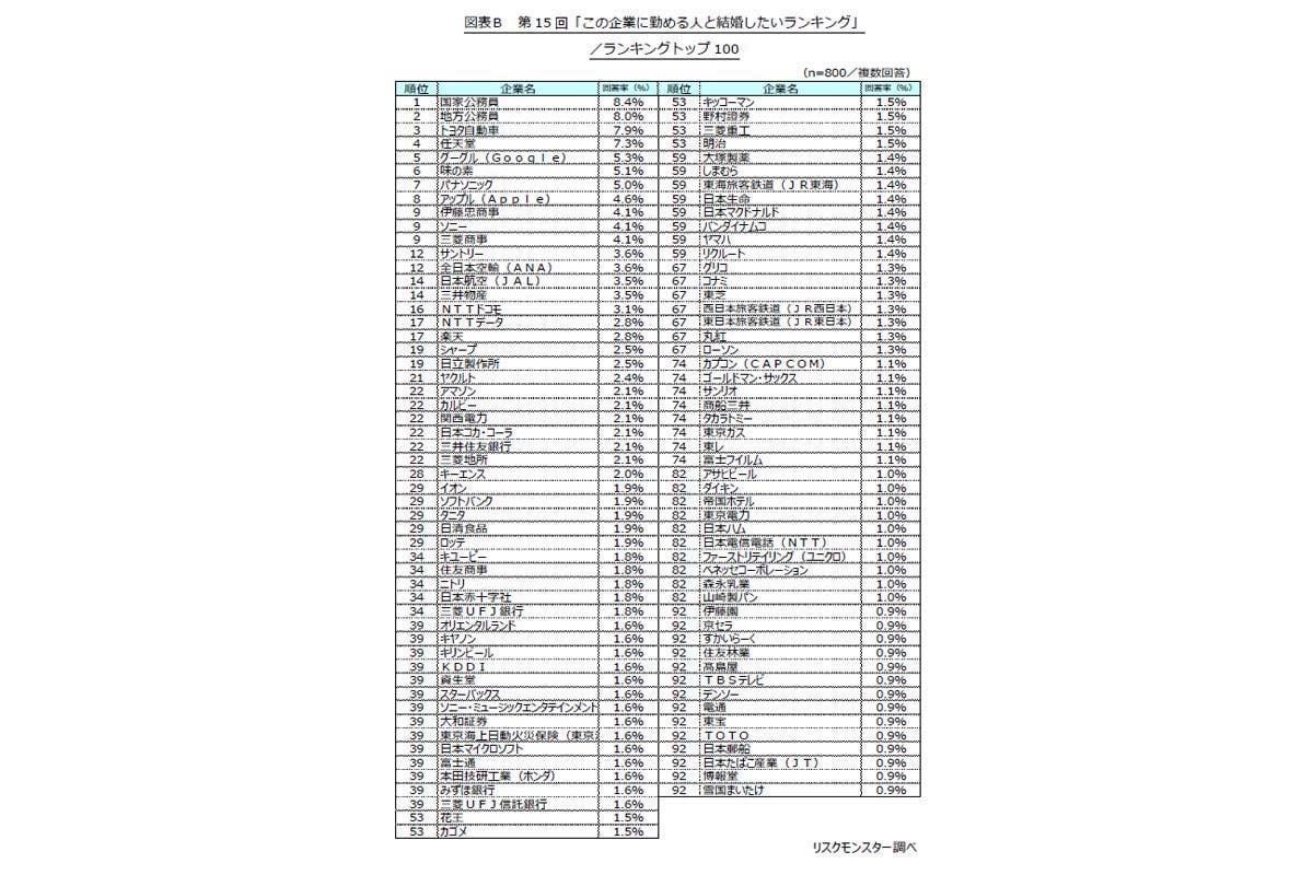 第15回「この企業に勤める人と結婚したいランキング」調査。2025年3月3～5日、全国の20～59歳男女を対象にインターネットで実施。大手200社から抽出し、有効回答数は800件（画像：リスクモンスター）