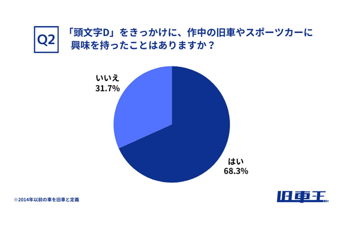 旧車ファン132人対象の自社調査（2025年8月24～28日／インターネット調査）（画像：カレント自動車）